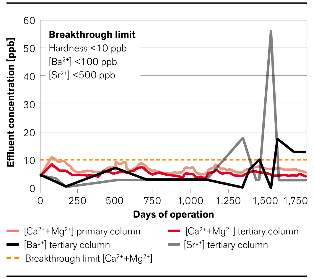 五年内用Lewatit®MDS TP 208进行二次盐水净化后的平均杂质水平。一级(粉红色)和三级(红色)硬度以及三级钡(黑色)和锶(灰色)流出浓度。