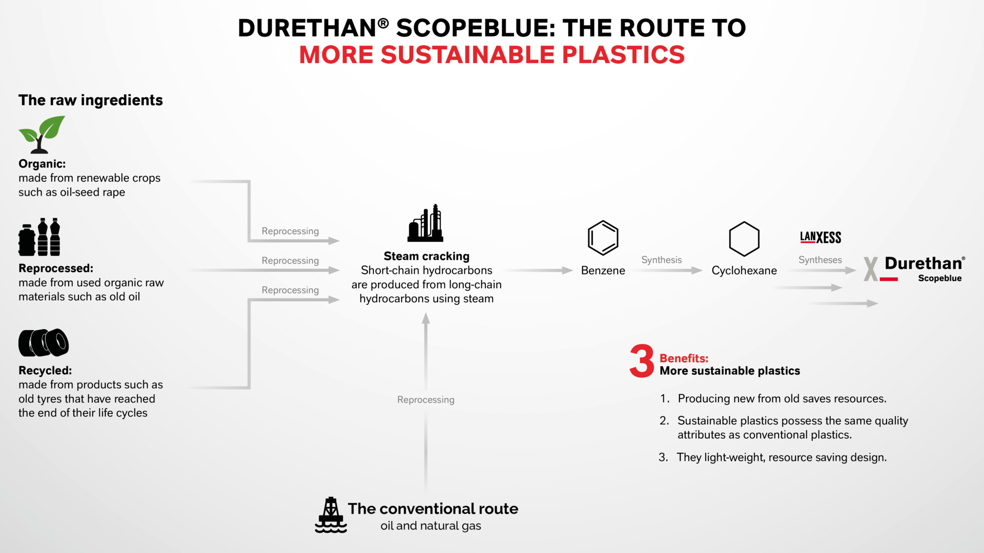 Durethan ScopeBlue：更可持续塑料的路线